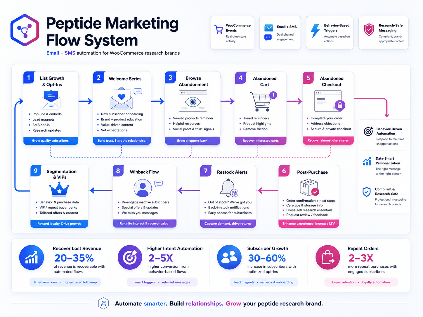 Peptide marketing automation flow chart showing opt-ins, welcome series, browse abandonment, abandoned cart, abandoned checkout, post-purchase, restock alerts, winback, segmentation, and subscriber growth