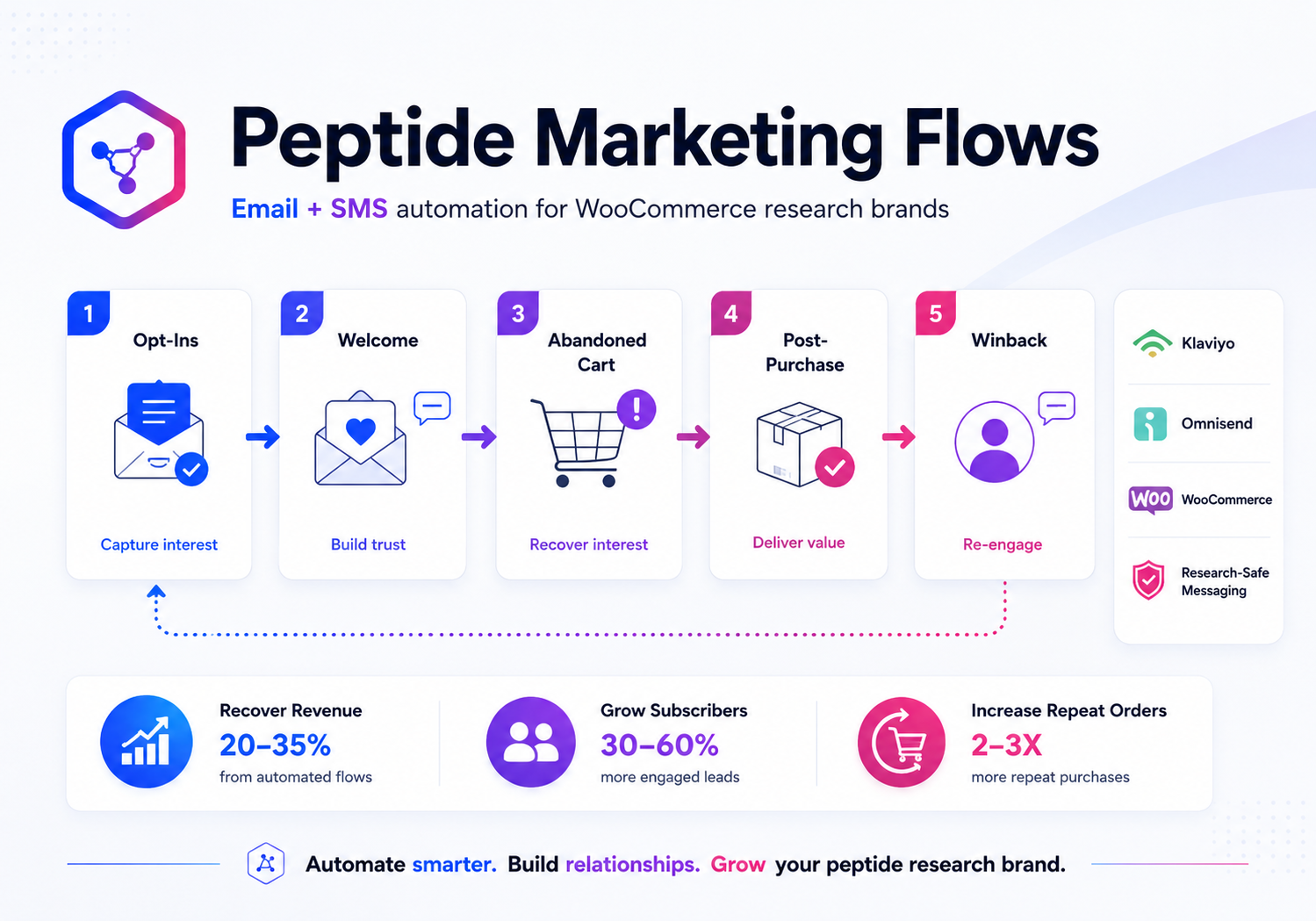 Peptide marketing flows hero graphic showing opt-ins, welcome series, abandoned cart, post-purchase, winback, Klaviyo, Omnisend, WooCommerce, and research-safe messaging